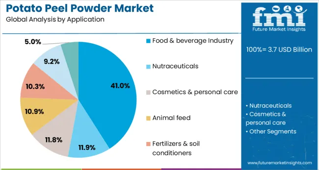 Potato Peel Powder Market Analysis By Application