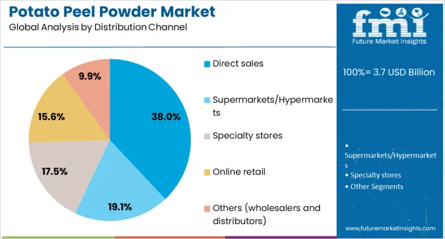 Potato Peel Powder Market Analysis By Distribution Channel