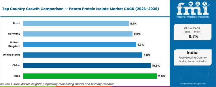 Potato Protein Isolate Market Cagr Analysis By Country