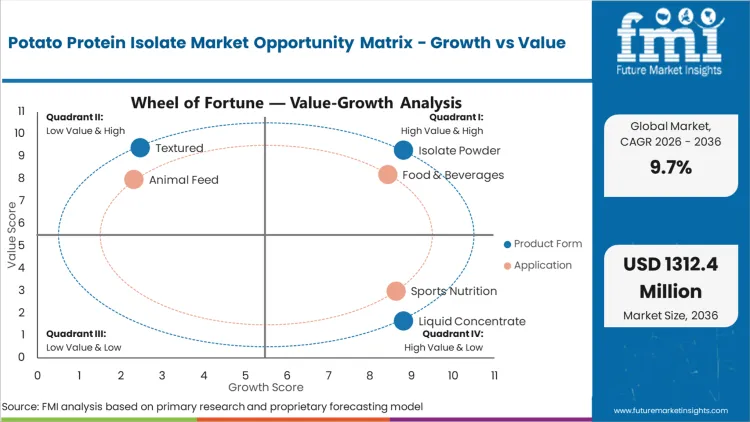 Potato Protein Isolate Market Opportunity Matrix Growth Vs Value