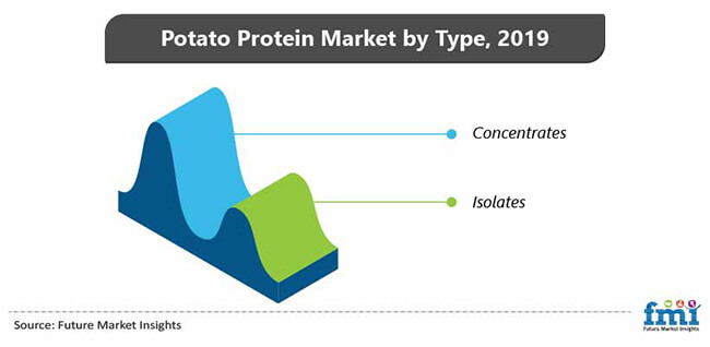 potato protein market by type