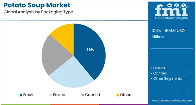 Potato Soup Market Analysis By Packaging Type