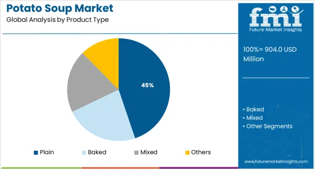 Potato Soup Market Analysis By Product Type
