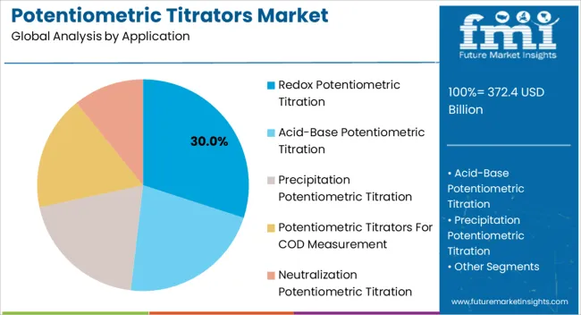 Potentiometric Titrators Market Analysis By Application