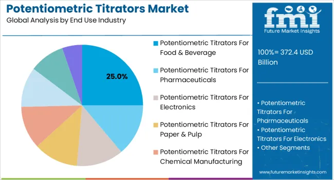 Potentiometric Titrators Market Analysis By End Use Industry