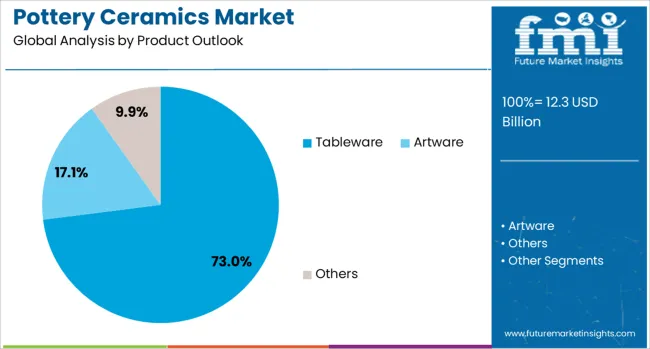 Pottery Ceramics Market Analysis By Product Outlook