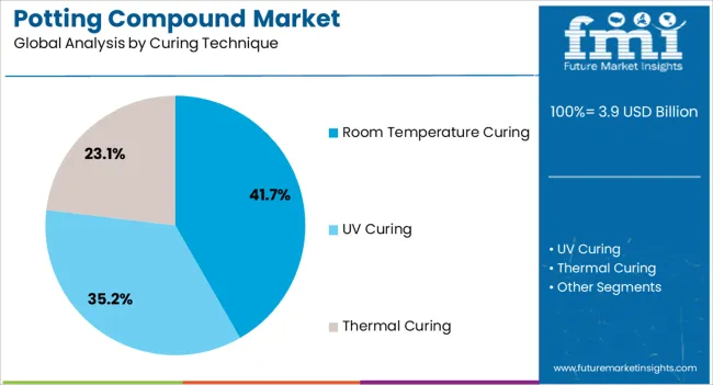Potting Compound Market Analysis By Curing Technique