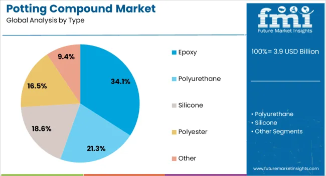 Potting Compound Market Analysis By Type