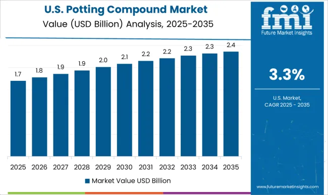 Potting Compound Market Country Value Analysis