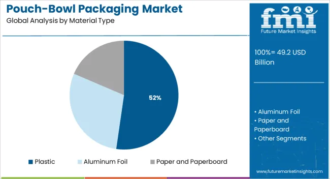 Pouch Bowl Packaging Market Analysis By Material Type