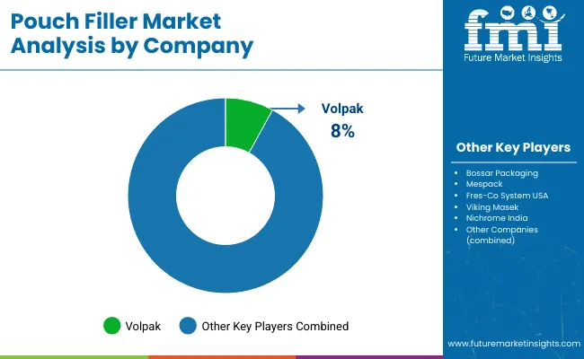 Pouch Filler Market Analysis By Company
