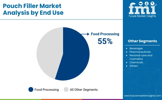 Pouch Filler Market Analysis By End Use