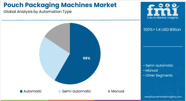 Pouch Packaging Machines Market Analysis By Automation Type
