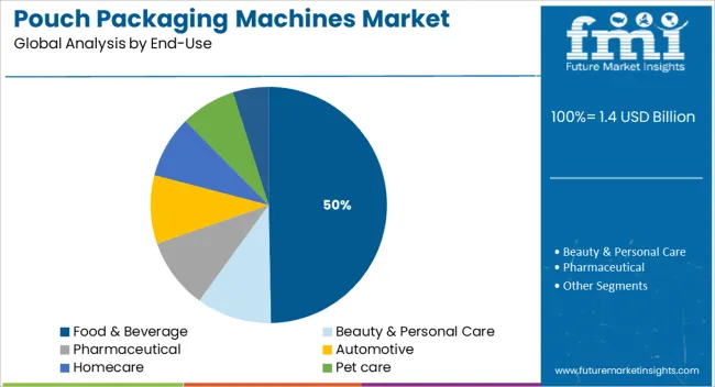 Pouch Packaging Machines Market Analysis By End Use