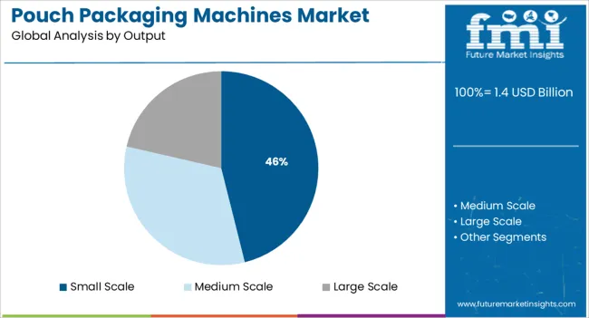 Pouch Packaging Machines Market Analysis By Output