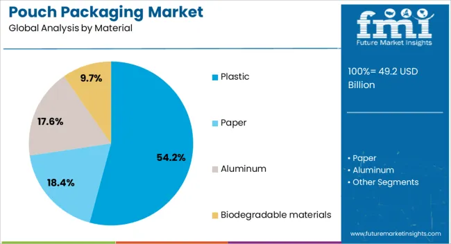 Pouch Packaging Market Analysis By Material