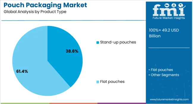 Pouch Packaging Market Analysis By Product Type