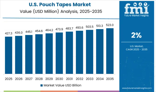 Pouch Tapes Market Country Value Analysis