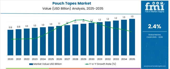 Pouch Tapes Market Market Value Analysis