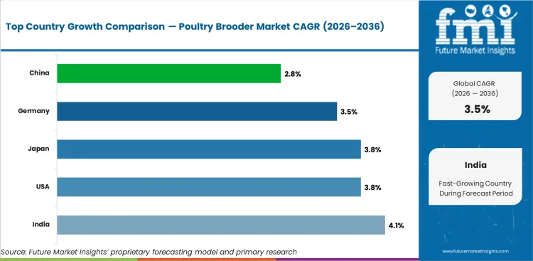 Poultry Brooder Market Cagr Analysis By Country