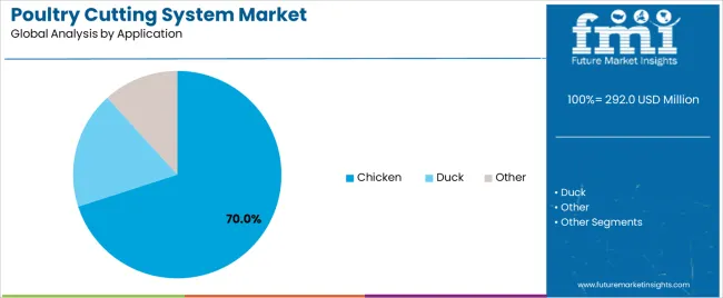 Poultry Cutting System Market Analysis By Application Poultry Cutting System Market Analysis By Application