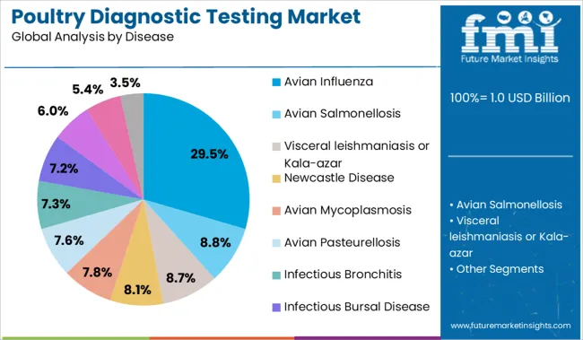 Poultry Diagnostic Testing Market Analysis By Disease