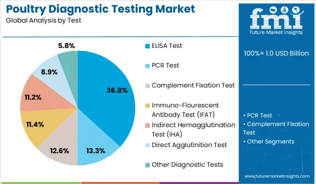 Poultry Diagnostic Testing Market Analysis By Test