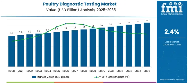 Poultry Diagnostic Testing Market Market Value Analysis
