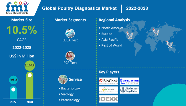 Poultry Diagnostics Market