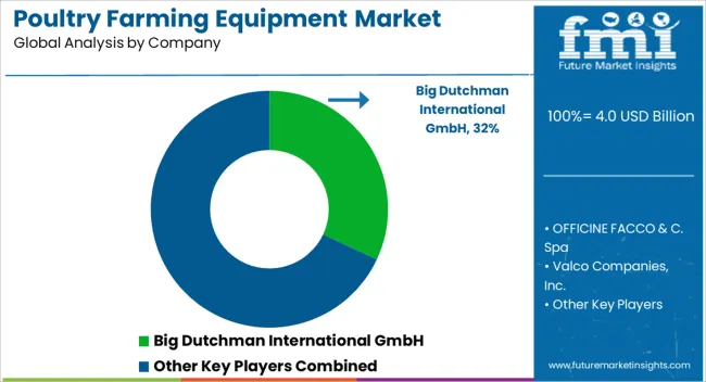 Poultry Farming Equipment Market Analysis By Company