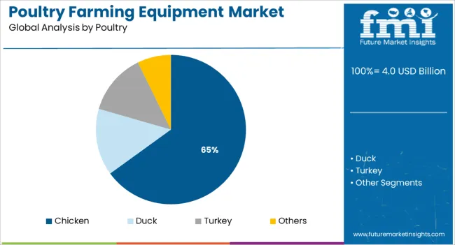 Poultry Farming Equipment Market Analysis By Poultry