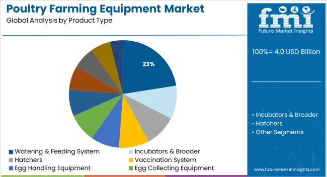 Poultry Farming Equipment Market Analysis By Product Type