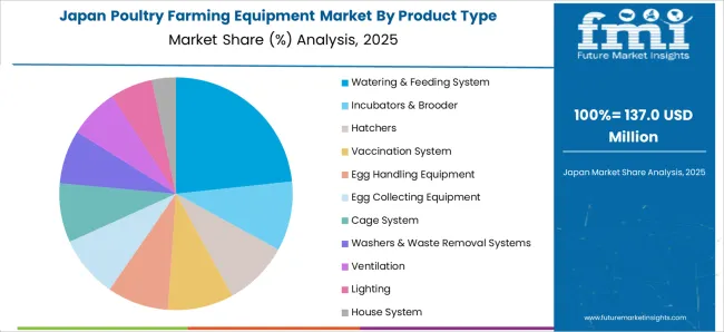 Poultry Farming Equipment Market Japan Market Share Analysis By Product Type