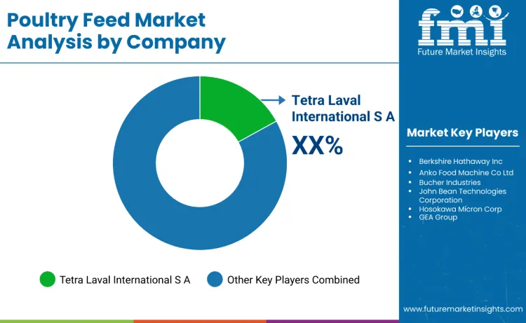Poultry Feed Market By Company