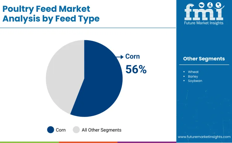Poultry Feed Market By Feed Type