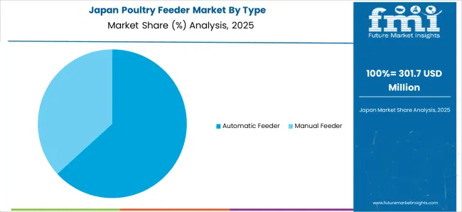 Poultry Feeder Market Japan Market Share Analysis By Type