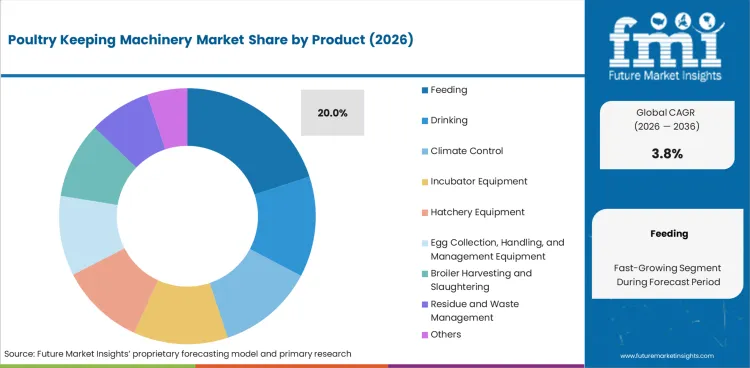 Poultry Keeping Machinery Market Analysis By Product