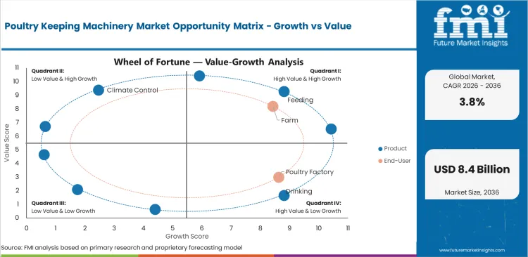 Poultry Keeping Machinery Market Opportunity Matrix Growth Vs Value