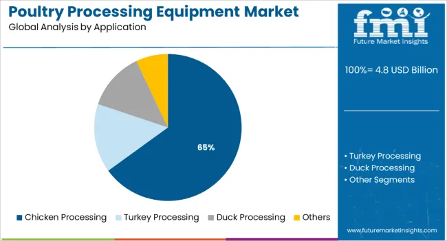 Poultry Processing Equipment Market Analysis By Application