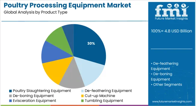 Poultry Processing Equipment Market Analysis By Product Type