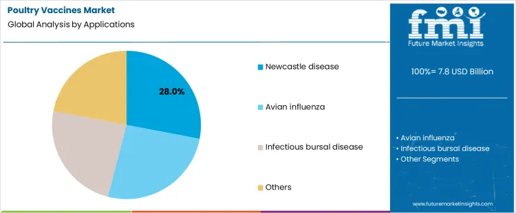 Poultry Vaccines Market Analysis By Applications