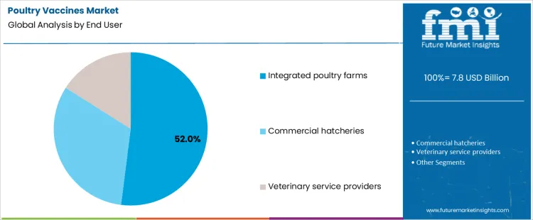 Poultry Vaccines Market Analysis By End User