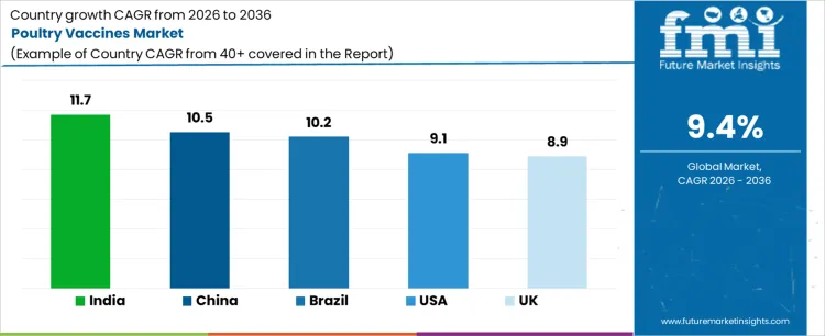 Poultry Vaccines Market Cagr Analysis By Country