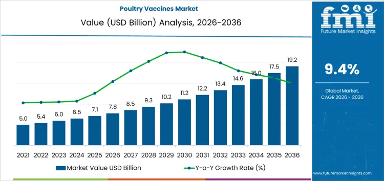 Poultry Vaccines Market Market Value Analysis