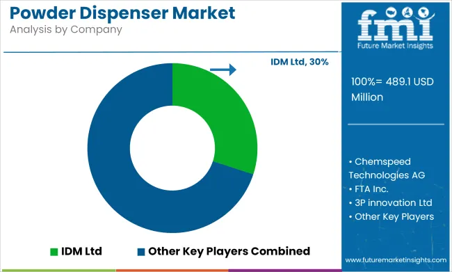 Powder Dispenser Market Analysis By Company