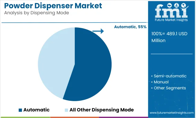 Powder Dispenser Market Analysis By Dispensing Mode