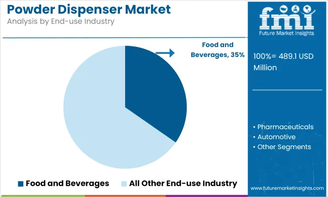 Powder Dispenser Market Analysis By End Use Industry