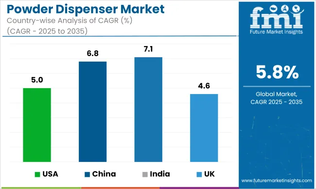Powder Dispenser Market Cagr Analysis By Country