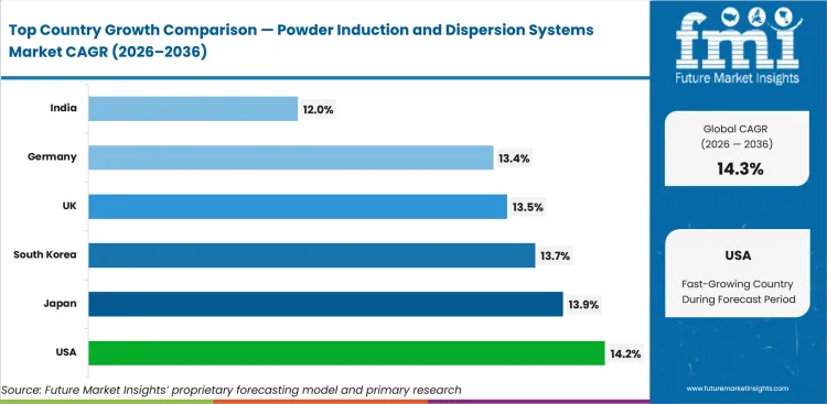 Powder Induction And Dispersion Systems Market Cagr Analysis By Country Powder Induction And Dispersion Systems Market Cagr Analysis By Country