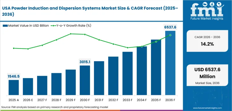 Powder Induction And Dispersion Systems Market Country Value Analysis Powder Induction And Dispersion Systems Market Country Value Analysis